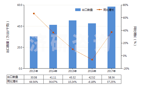 2013-2017年中國液壓回轉式齒輪泵(HS84136022)出口量及增速統(tǒng)計